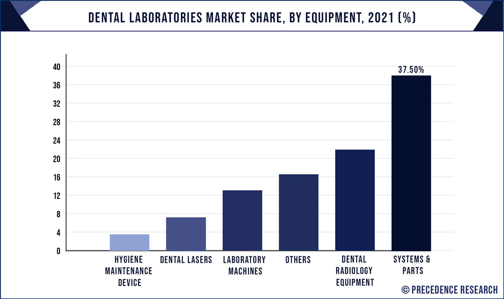 Dental Laboratories Market Share, By Equipment, 2021 (%)
