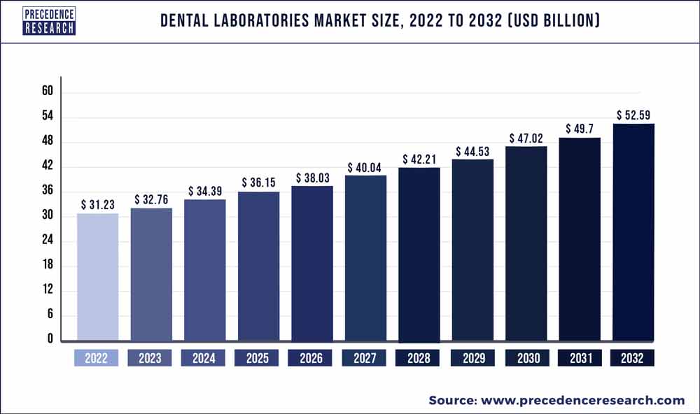 Dental Laboratories Market Size 2023 To 2032