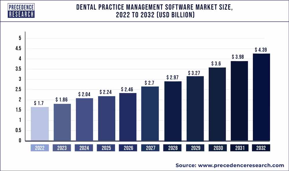 Dental Practice Management Software Market Size 2023 to 2032