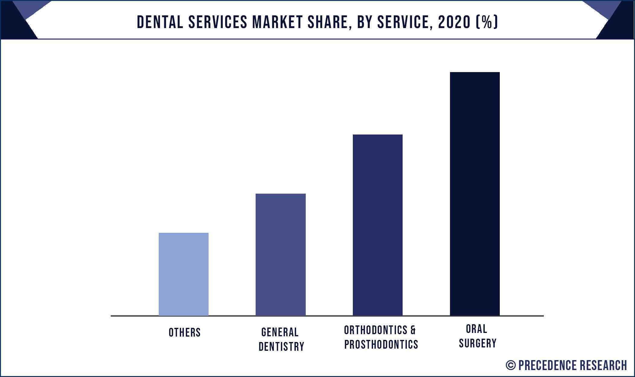 Dental Services Market Share, By Service, 2020 (%)