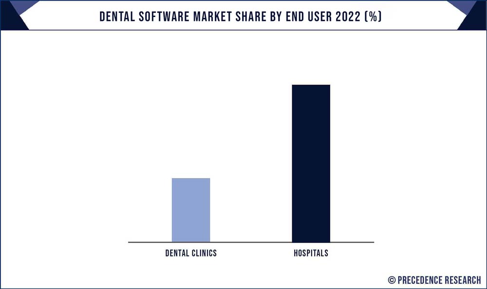 Dental Software Market Share, By End User, 2021 (%)