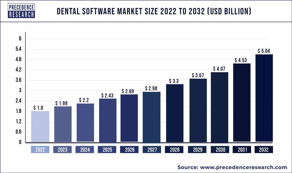 Dental Software Market Size | Statistics 2023 to 2032