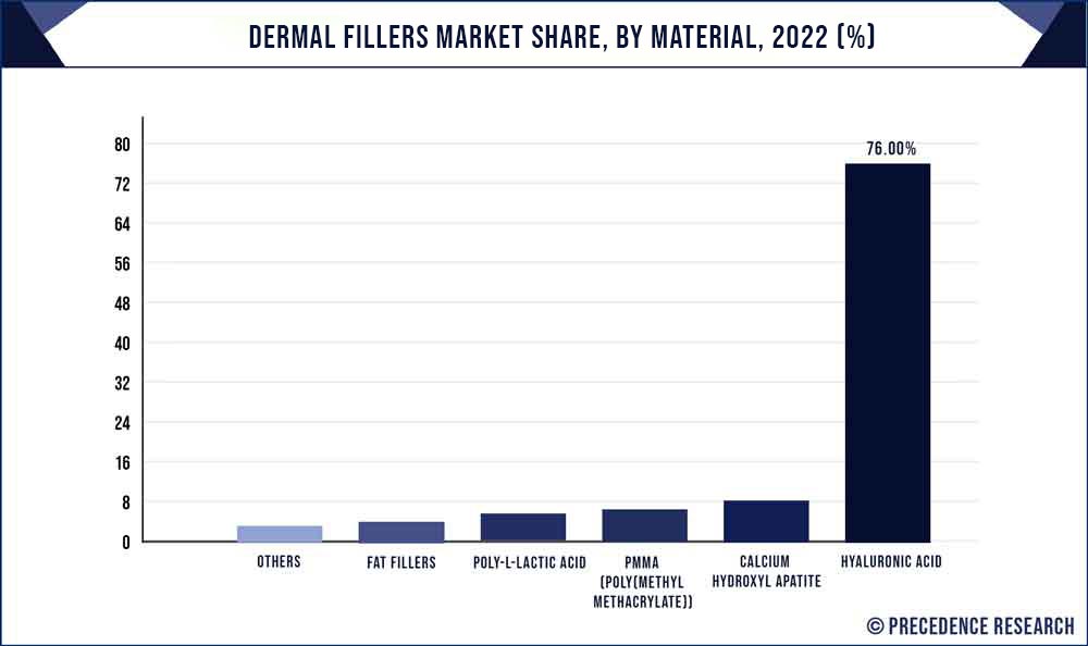 Dermal Fillers Market Share, By Material, 2022 (%)