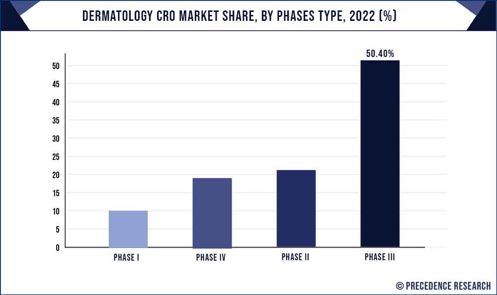 Dermatology CRO Market Share, By Phase, Type 2022 (%)
