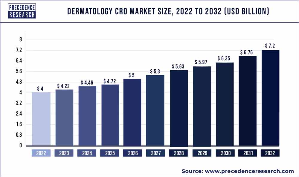 Dermatology CRO Market Size 2023 To 2032