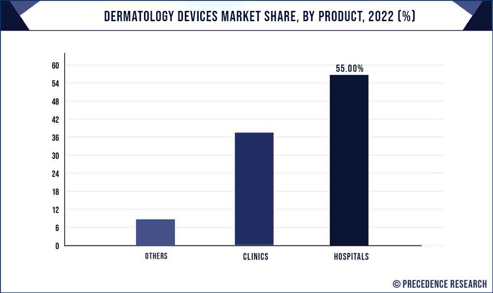 Dermatology Devices Market Share, By End Use, 2022 (%)