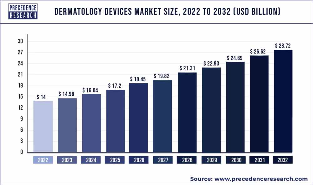 Dermatology Devices Market Size 2023 To 2032