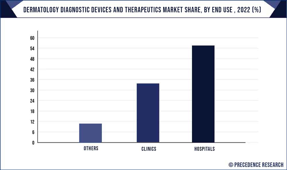Dermatology Diagnostic Devices and Therapeutics Market Share, By End Use, 2022 (%)