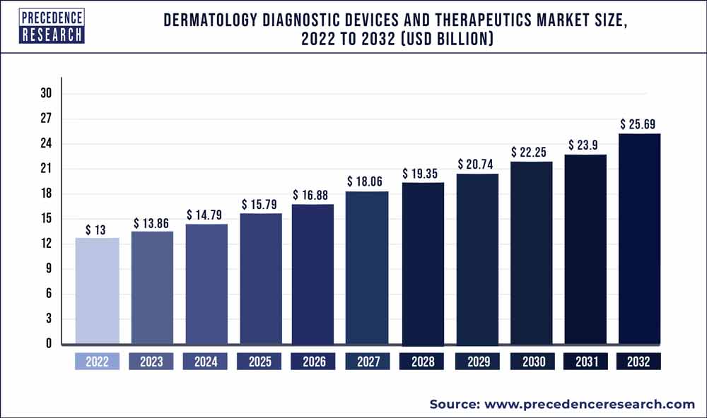 Dermatology Diagnostic Devices and Therapeutics Market Size 2023 To 2032