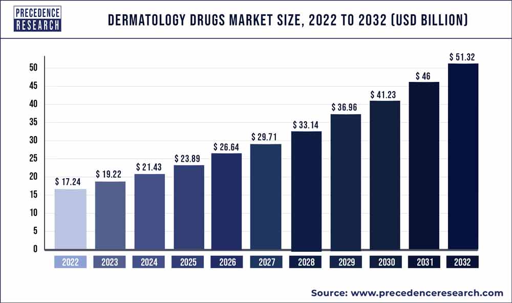 Dermatology Drugs Market Size 2022 To 2030