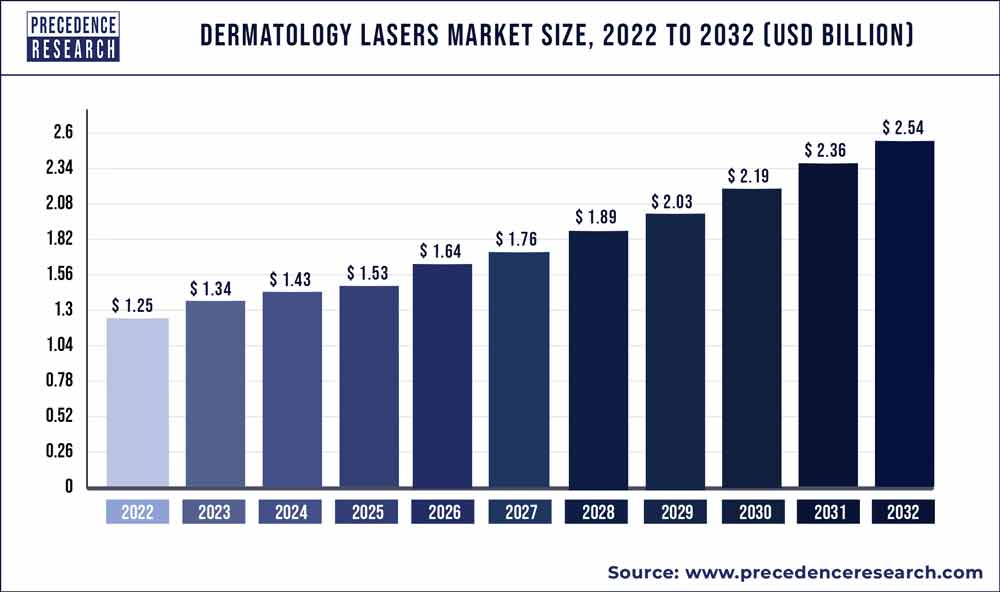 Dermatology Lasers Market Size 2023 To 2032