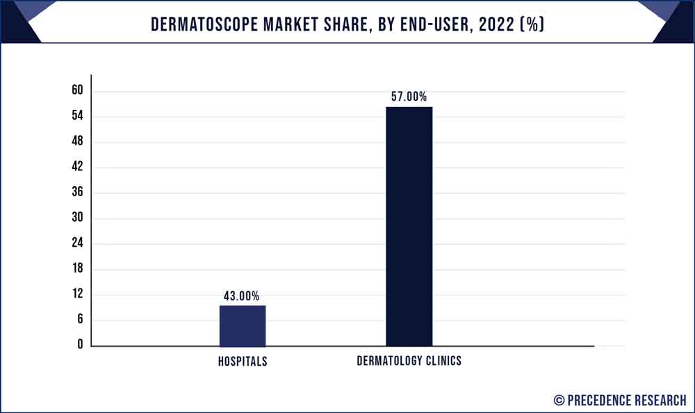 Dermatoscope Market Share, By End User, 2022 (%)