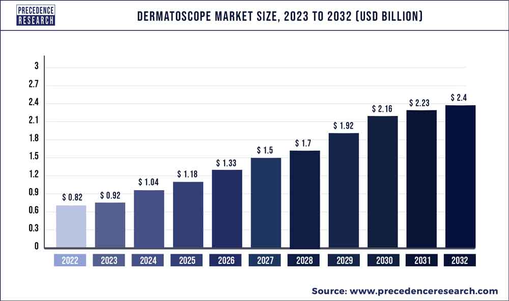 Dermatoscope Market Size 2023 To 2032