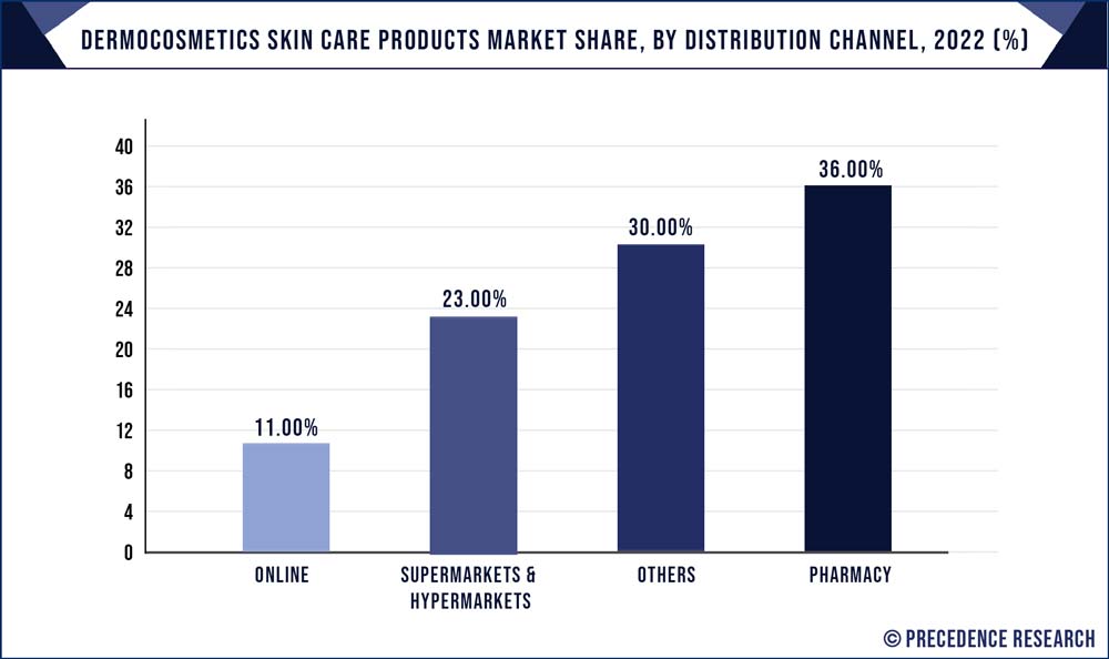 Dermocosmetics Skin Care Products Market Share, By Distribution Channel, 2022 (%)