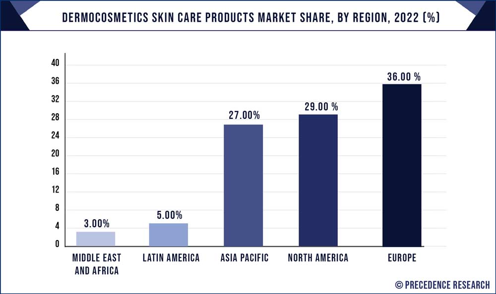 Dermocosmetics Skin Care Products Market Share, By Region, 2022 (%)