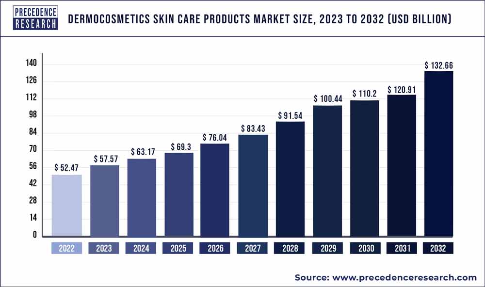 Dermocosmetics Skin Care Products Market Size 2023 To 2032