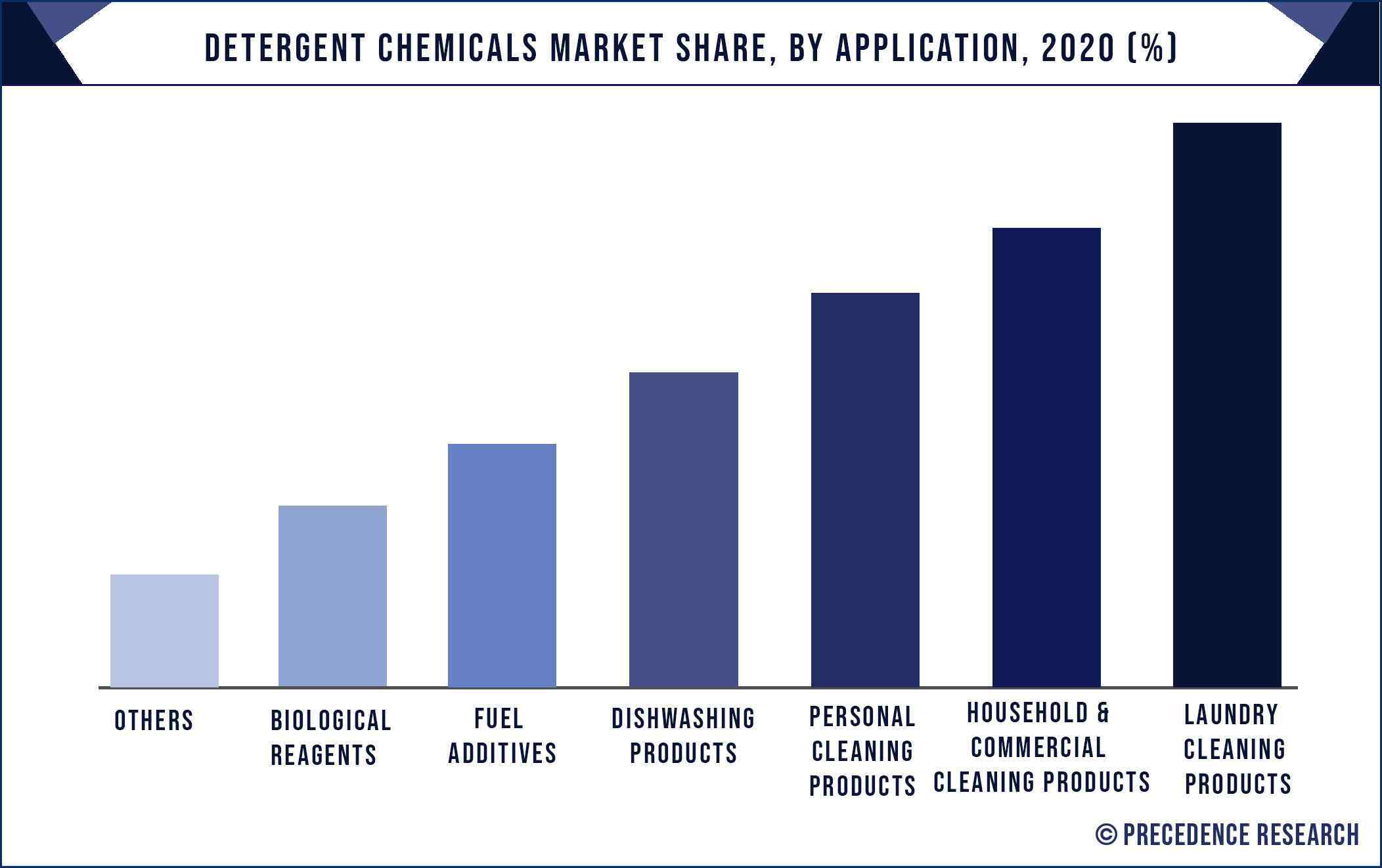 Detergent Chemicals Market Share, By Application, 2020 (%)