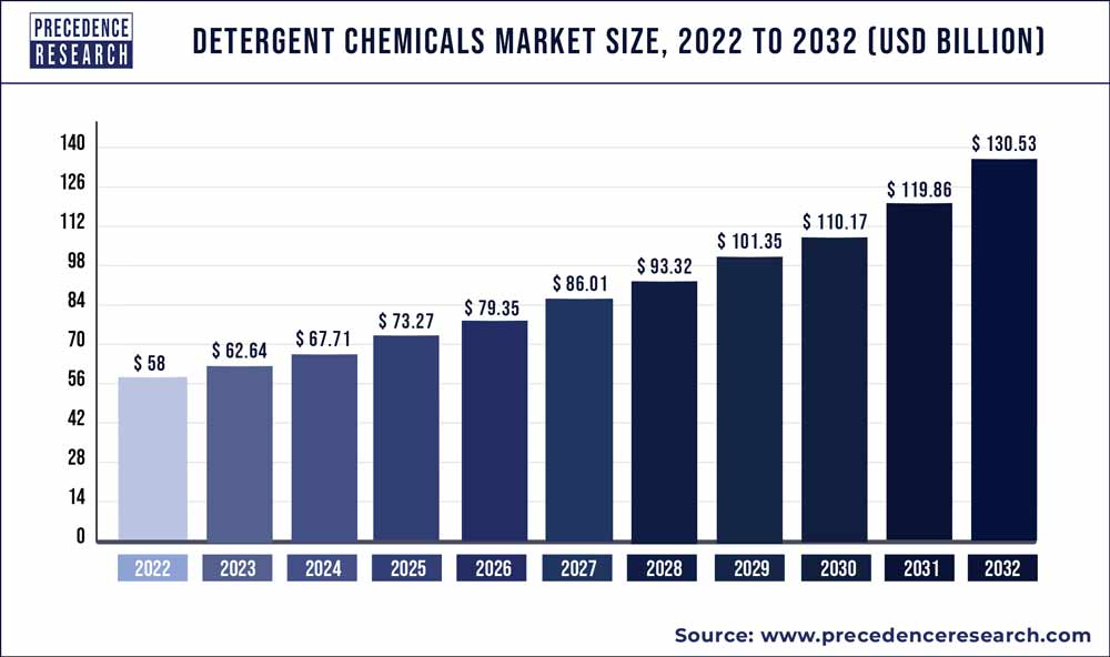Detergent Chemicals Market Size 2020 to 2030