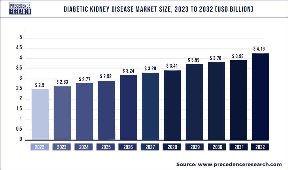 Diabetic Kidney Disease Market Size 2023 To 2032