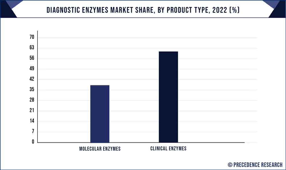 Diagnostic Enzymes Market Share, By Product Type, 2022 (%)