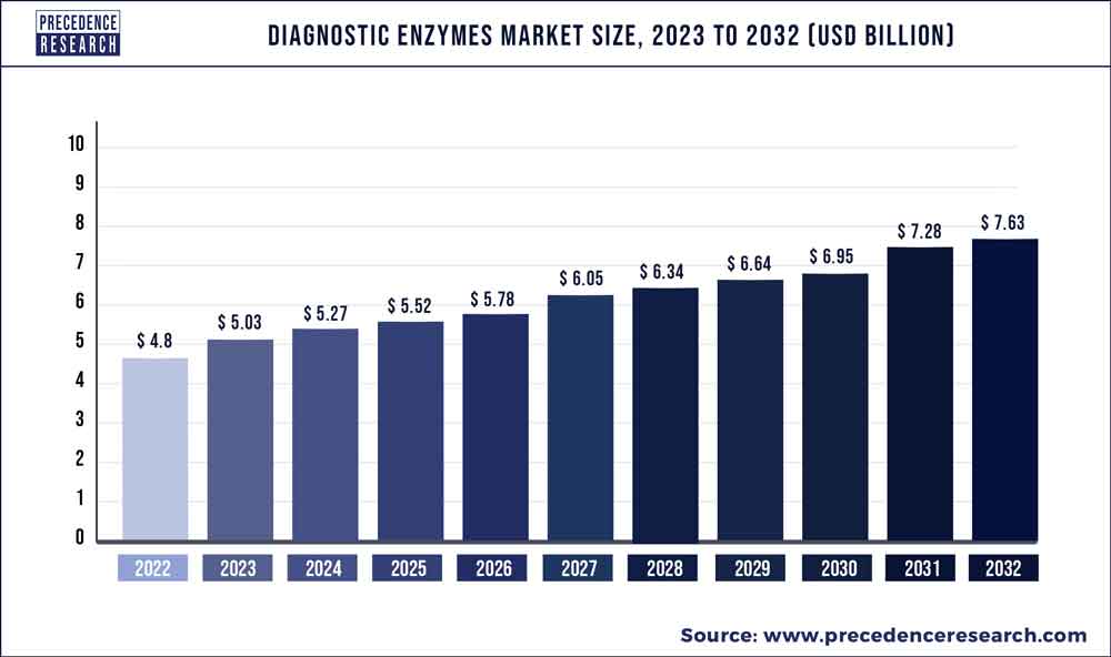 Diagnostic Enzymes Market Size 2023 To 2032