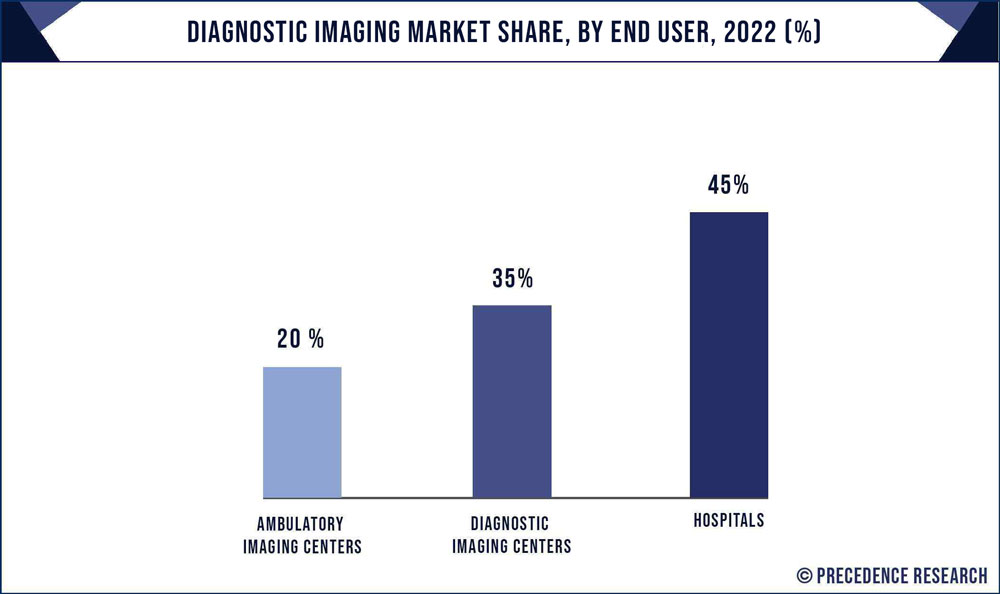 Diagnostic Imaging Market Share, By End User, 2022 (%)