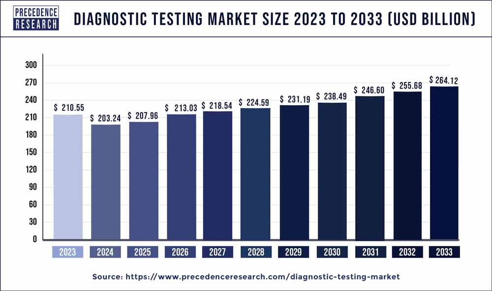 Diagnostic Testing Market