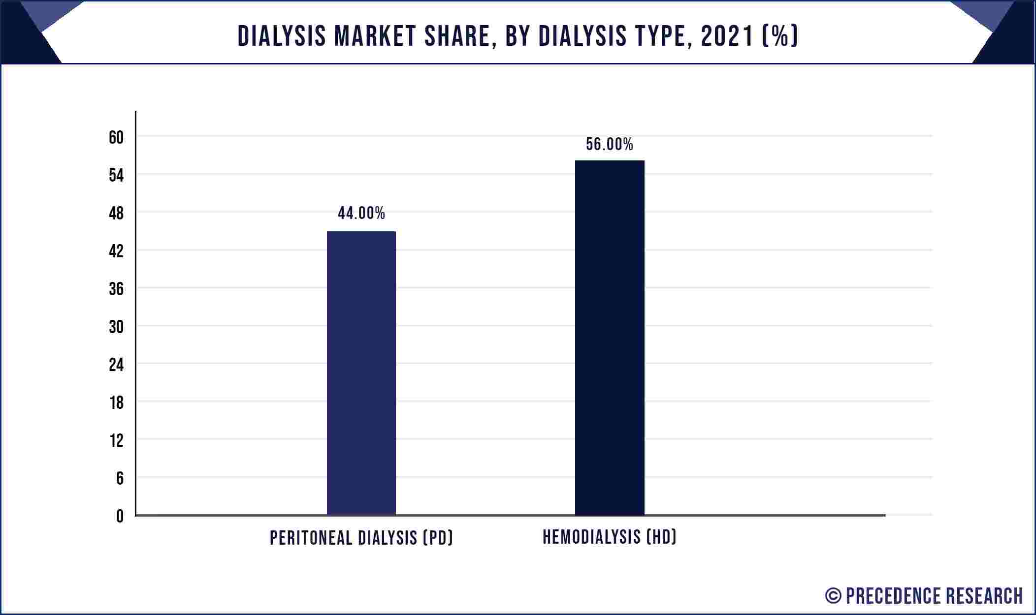Dialysis Market Share, By Dialysis Type, 2021 (%)