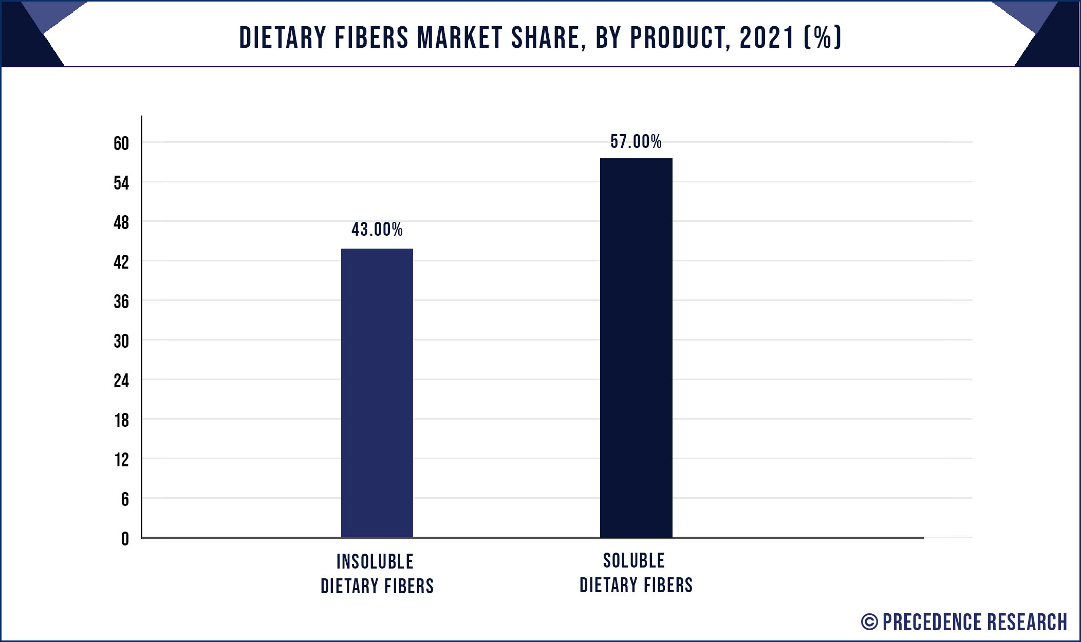 Dietary Fibers Market Share, By Product, 2022 to 2030