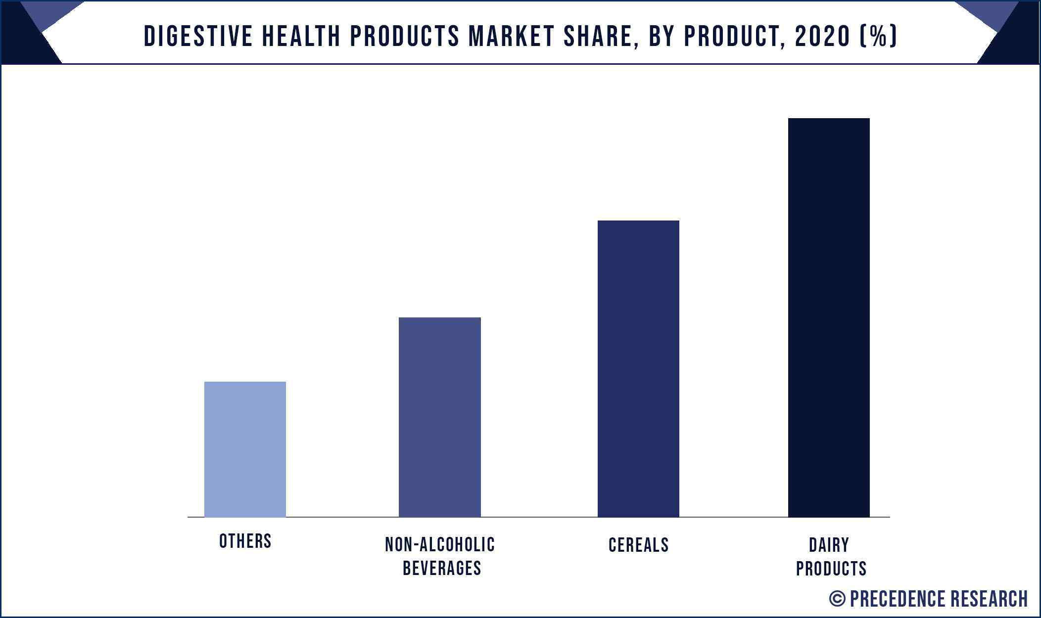 Digestive Health Products Market Share, By Product, 2020 (%)