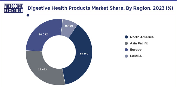 Digestive Health Products Market Share, By Region, 2020 (%)