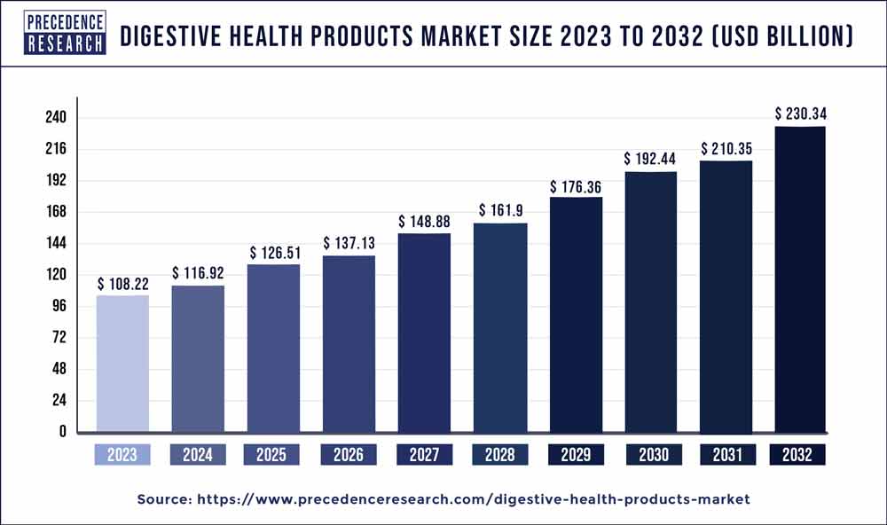 Digestive Health Products Market Size 2023 to 2032