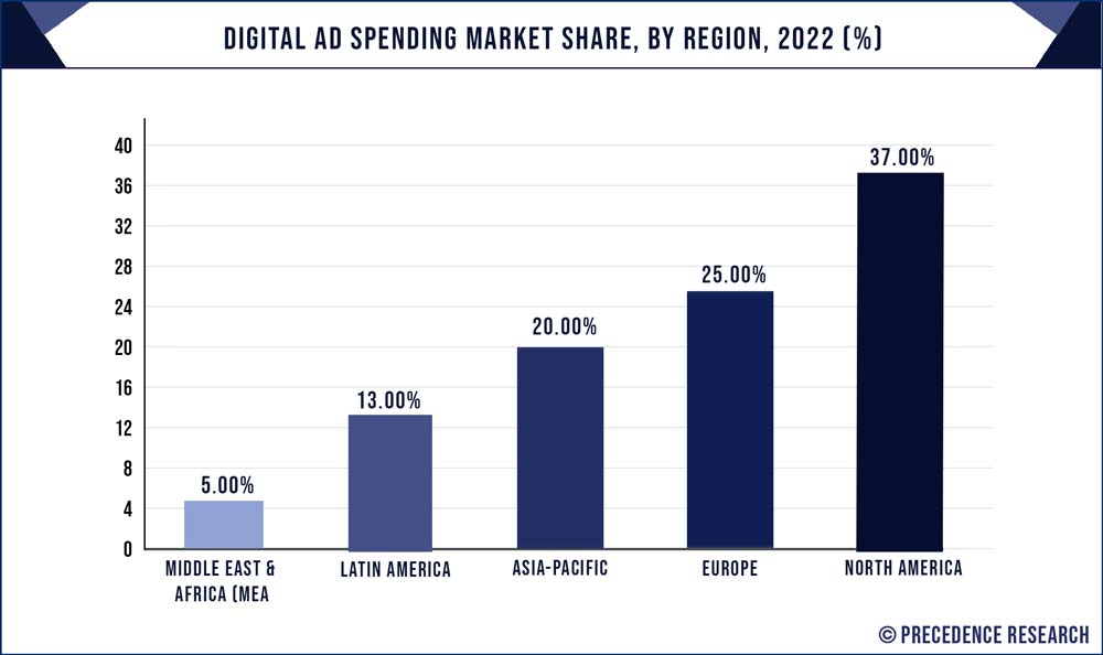 Digital Ad Spending Market Share, By Region, 2022 (%)