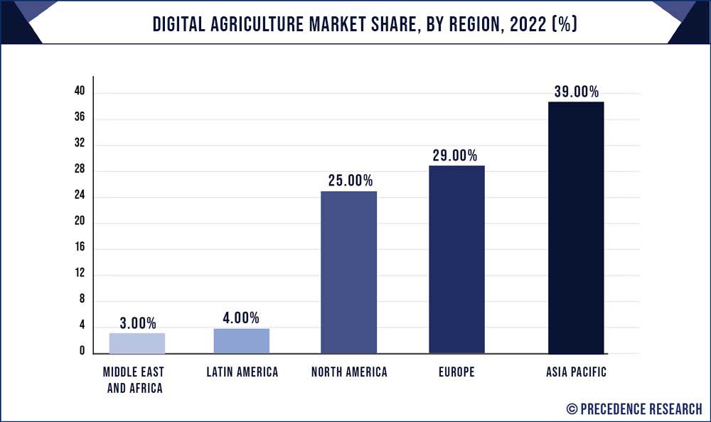 Digital Agriculture Market Share, By Region, 2022 (%)