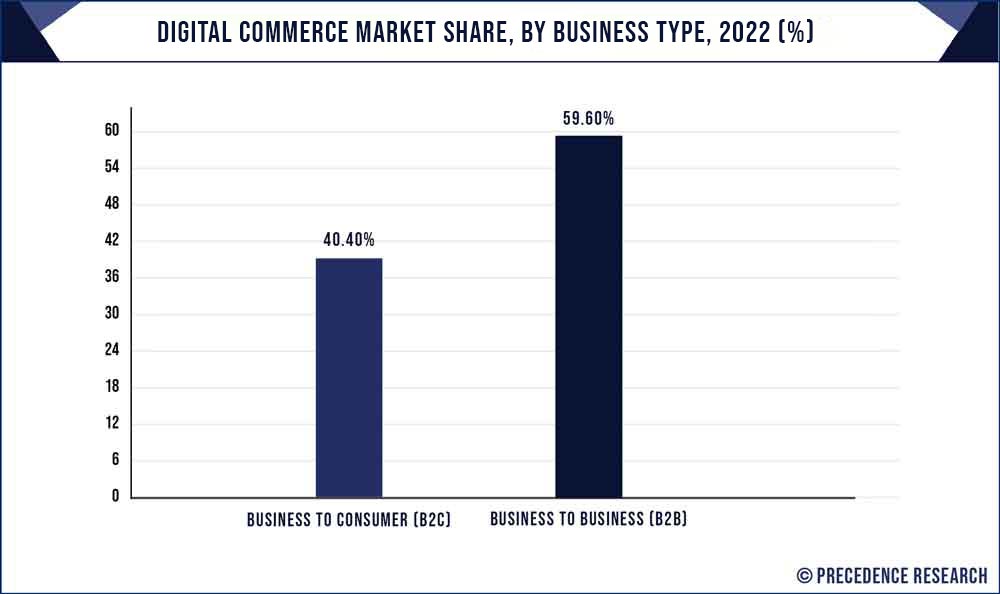 Digital Commerce Market Share, By Business Type, 2022 (%)