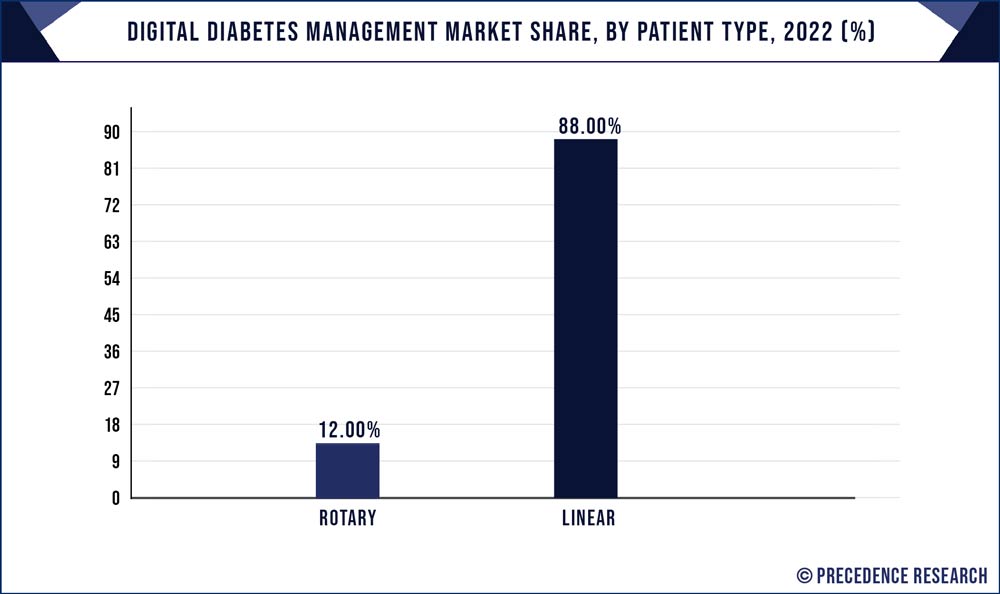 Digital Diabetes Management Market Share, By Patient Type, 2021 (%)