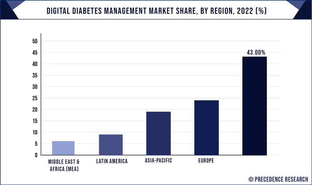 Digital Diabetes Management Market Share, By Region, 2021 (%)