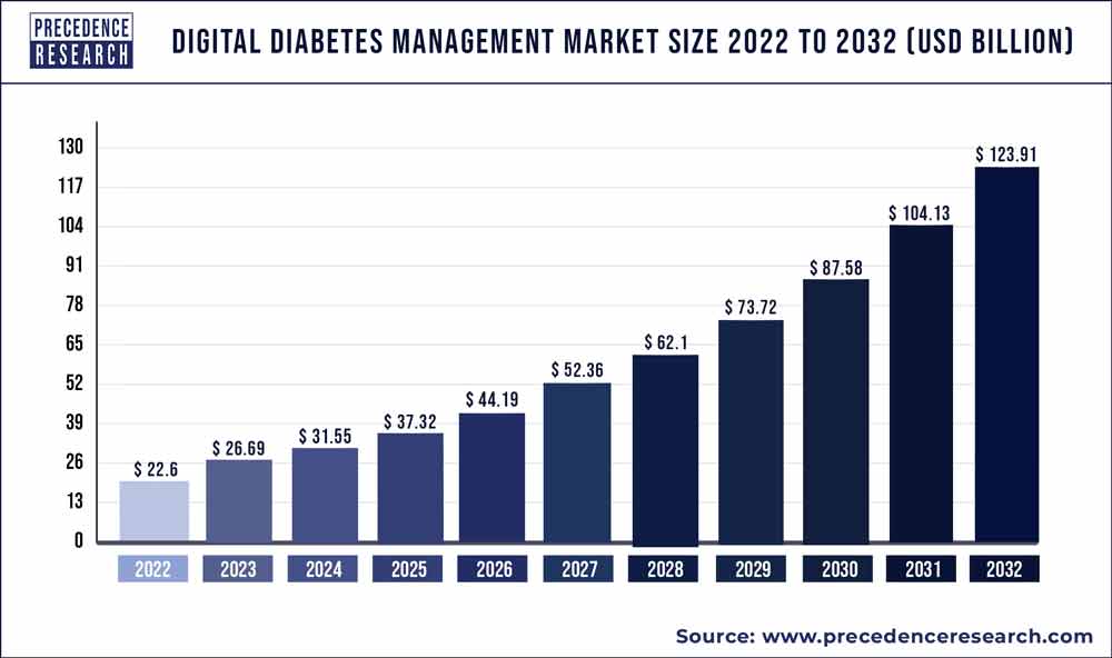 Digital Diabetes Management Market Size 2023 to 2032