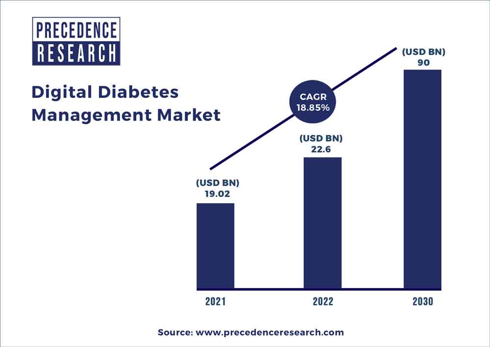 Digital Diabetes Management Market Size 2021-2030