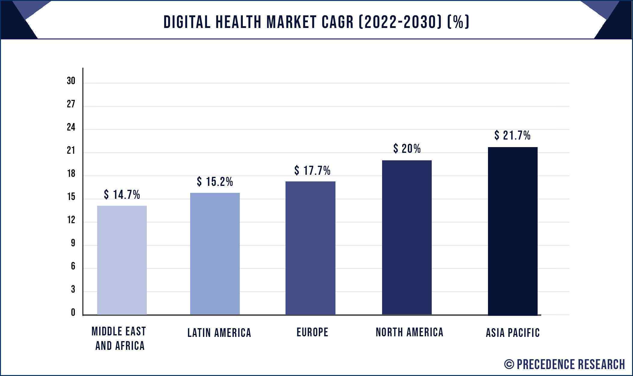 Digital Health Market CAGR By Region, 2022 to 2030