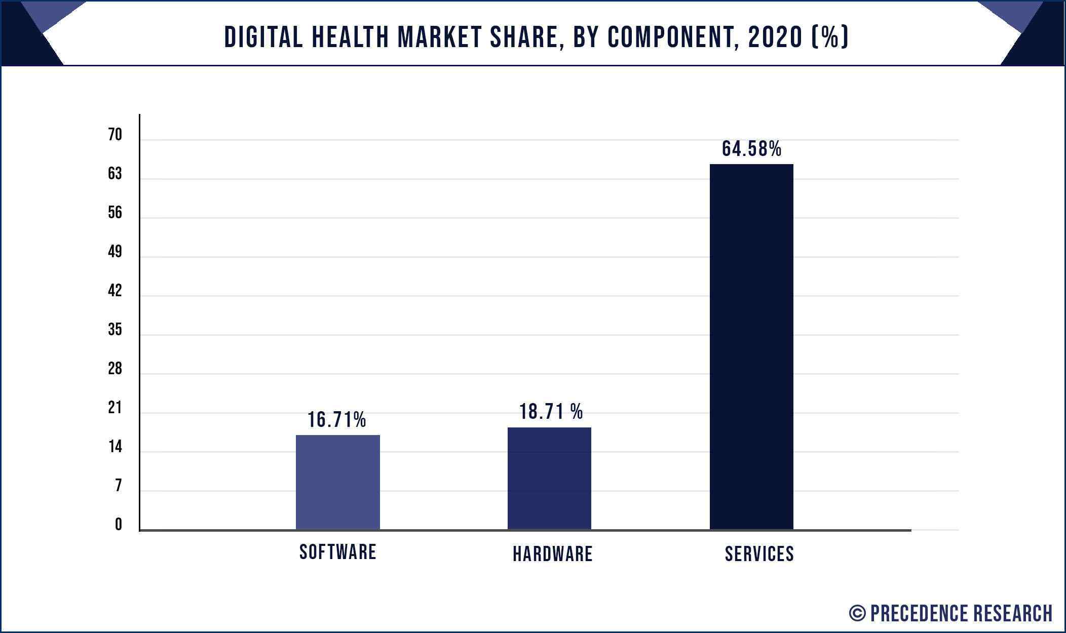 Digital Health Market Share, By Component, 2020 (%)