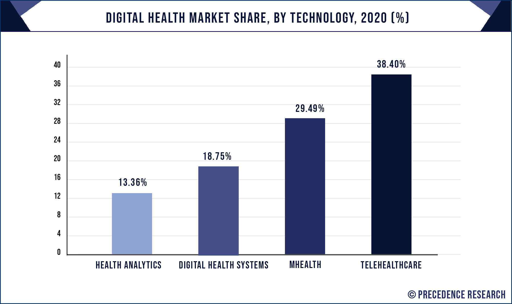 Digital Health Market Share, By Technology, 2020 (%)