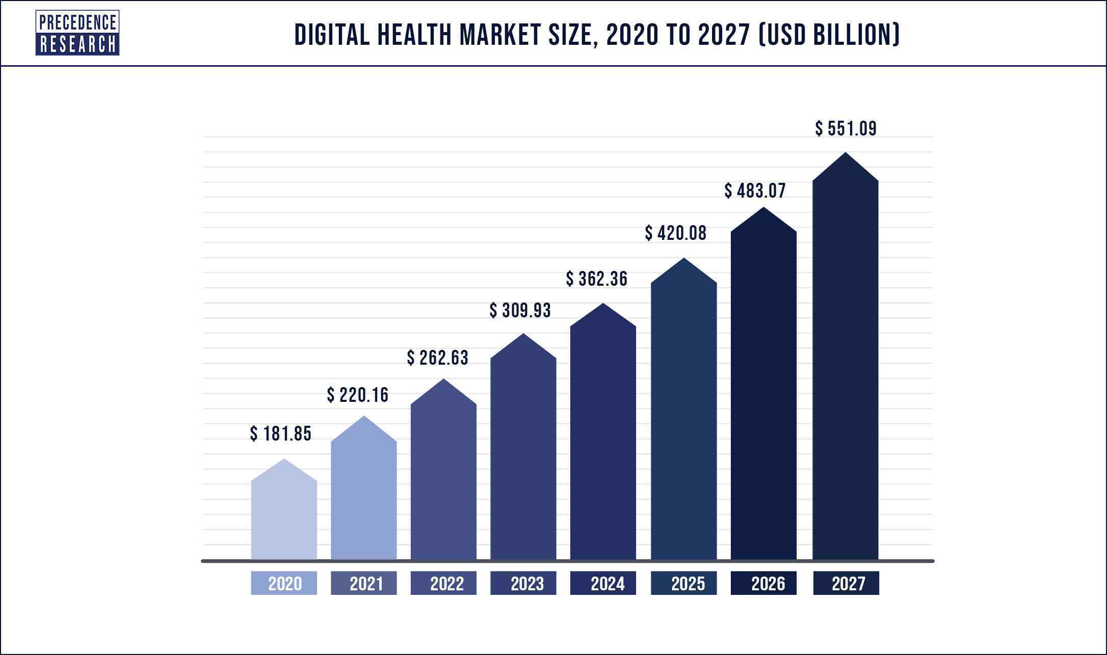 Digital Health Market Size 2020 to 2027