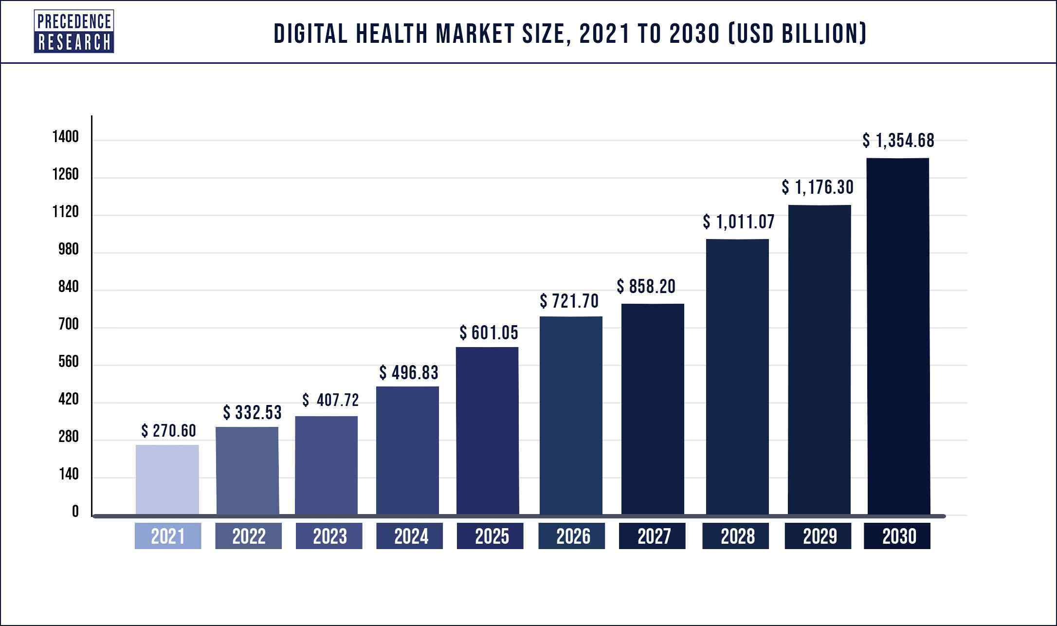 Digital Health Market Size 2021 to 2030