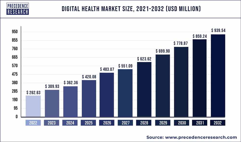 Digital Health Market Size, Growth, Trends, Report By 2032