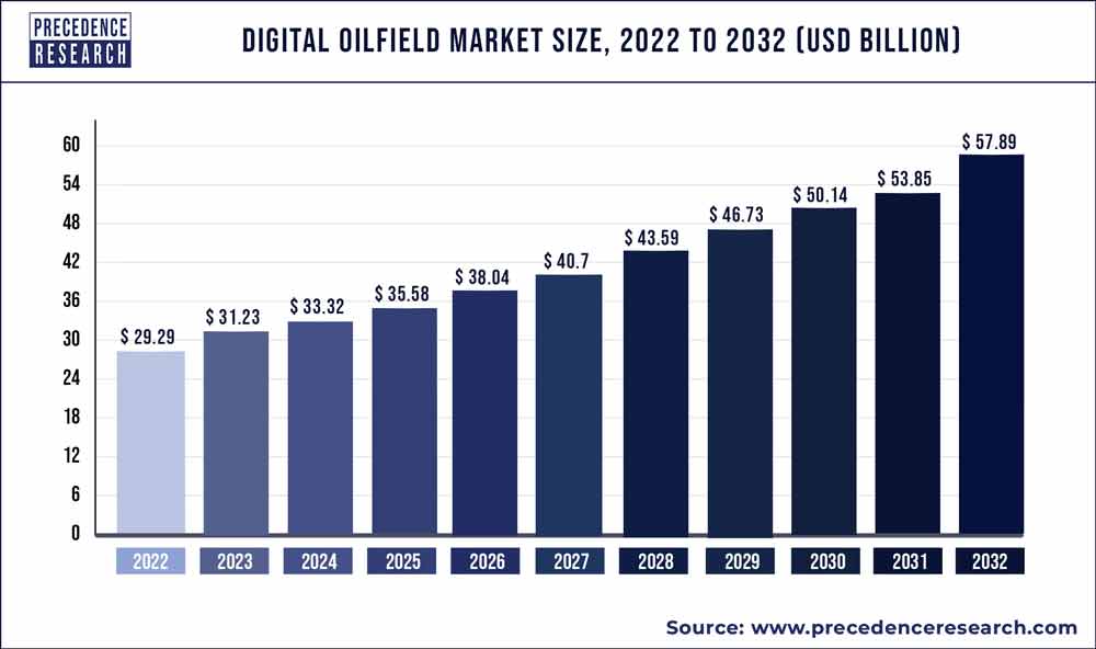 Digital Oilfield Market Size | Statistics 2022 to 2030