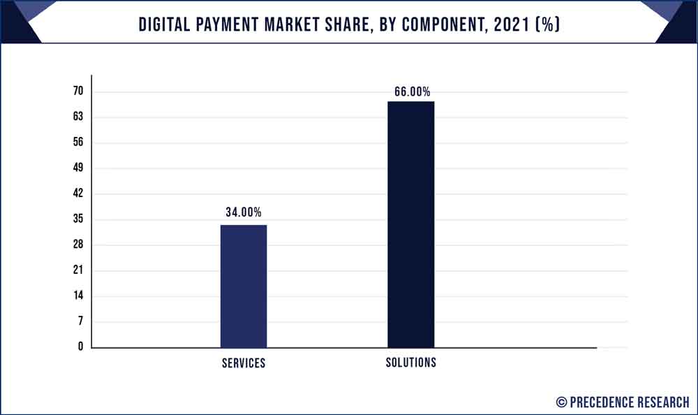 Digital Payment Market Share, By Component, 2021 (%)