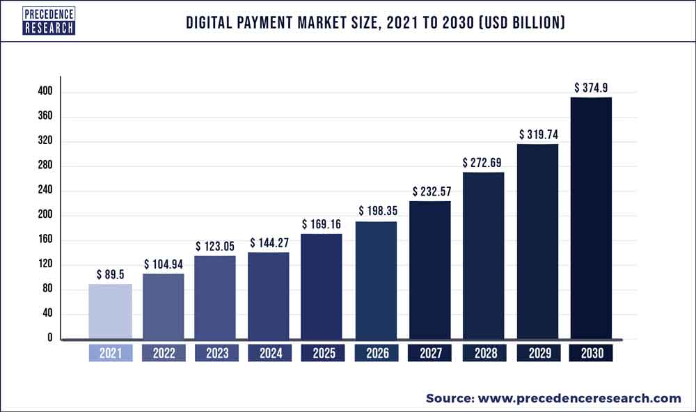 Digital Payment Market Size 2022 To 2030