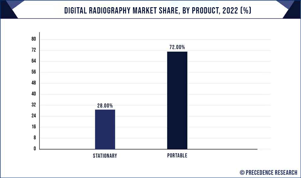 Digital Radiography Market Share, By Product, 2022 (%)