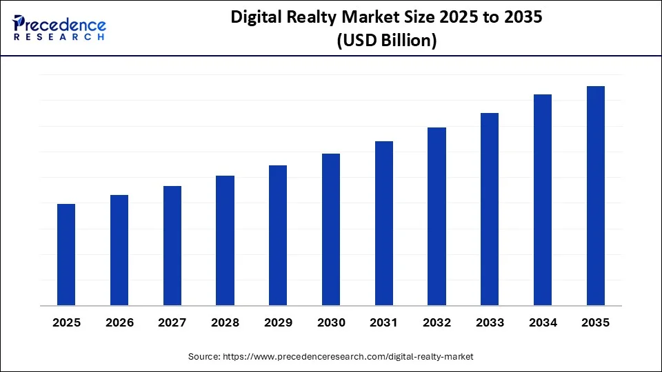 Digital Realty Market Size 2026 To 2035